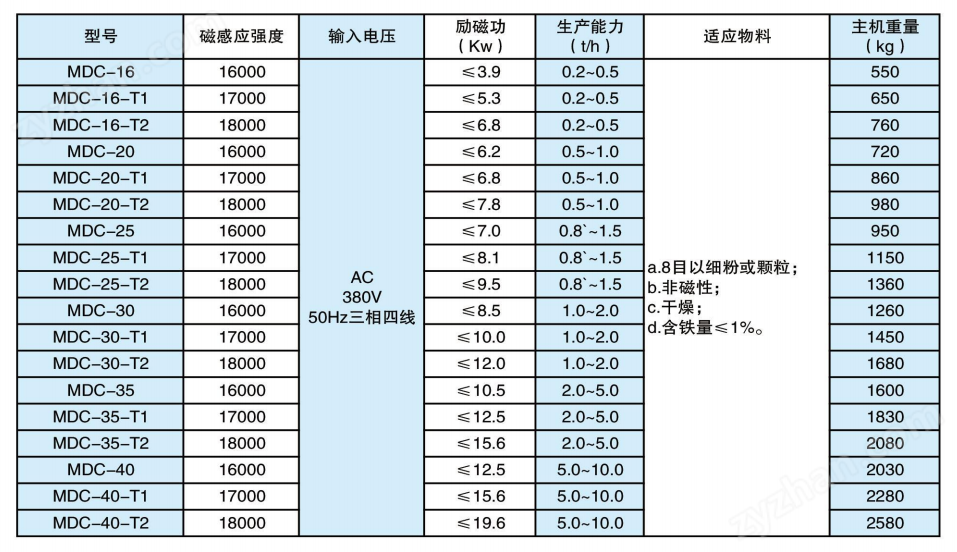干粉電磁除鐵器選型 干粉電磁除鐵器選型